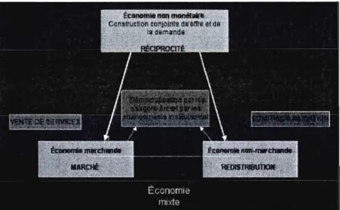 Figure  1.3  L'économie sociale par la  dynamique des  acteurs  et  les  formes  économiques