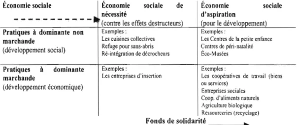 Tableau 1.4  Quatre catégories  d'organisations et d'entreprises d'économie sociale 