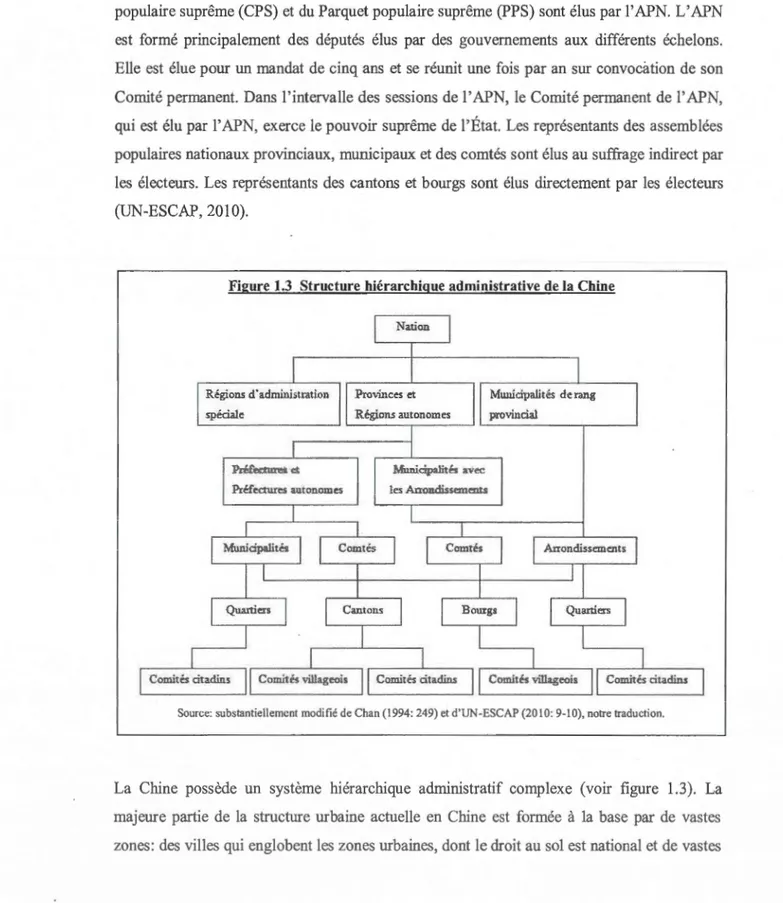 Figure 1.3  Structure hiérarchique administrative de  la  Chine 