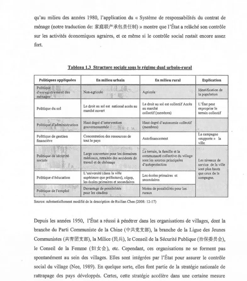 Tableau 1.3  Structure sociale sous le régime dual  urbain-rural 