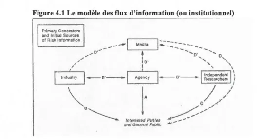 Figure 4.1  Le  modèle des flux  d 'information (ou  institutionnel) 