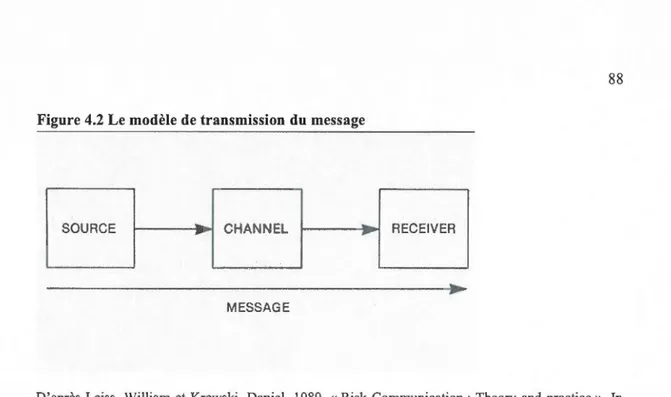 Figure 4.2  Le modèle de transmission  du  message 