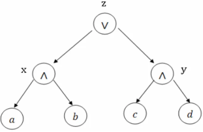 Figure 3 illustrates the parse tree of our formula. We need to satisfy the two equivalences: 