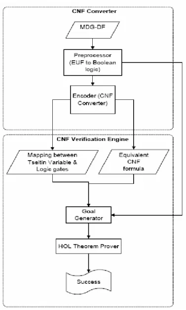 Figure 4  Overview of the DF to CNF conversion-verification methodology 