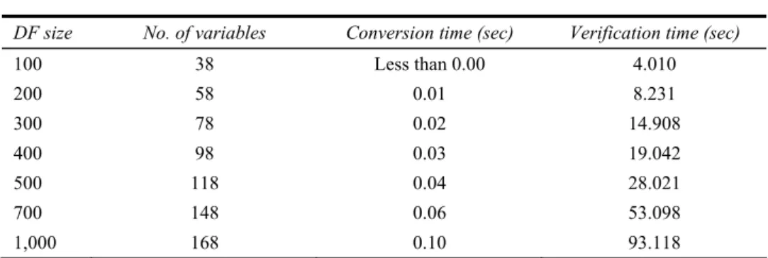 Table 1  CNF conversion time 
