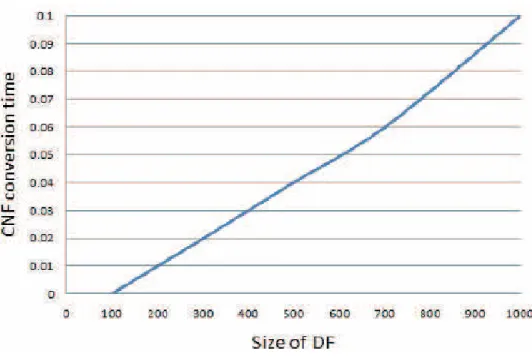 Figure 5  DF size vs. CNF conversion time (see online version for colours) 