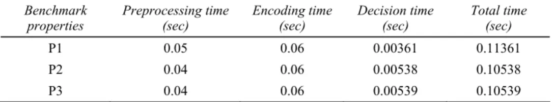 Table 2 summarises the results of our MDG-SAT approach. Preprocessor imposes the  Boolean encoding on it with adequate constraints