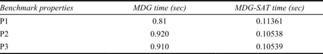 Table 3  Invariant checking time: SAT-MDG and MDG tool 