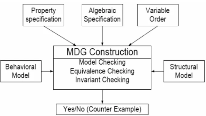 Figure 1  The structure of the MDGs-tool 