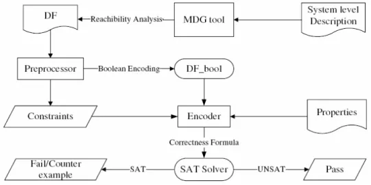 Figure 2  Verification methodology using MDG tool and SAT solver 