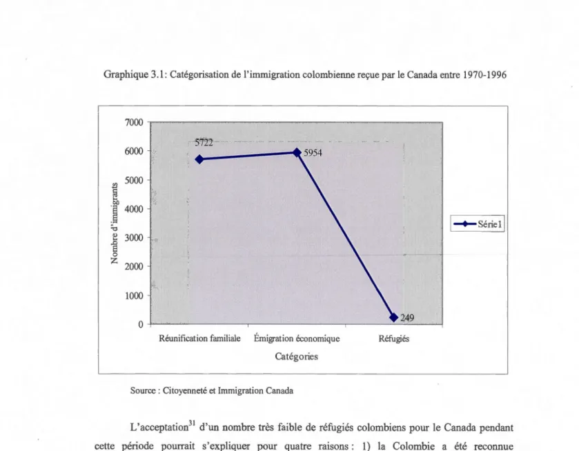 Graphique 3.1:  Catégorisation de  l'immigration colombienne reçue par le Canada entre  1970-1996 