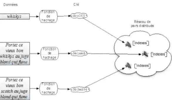 Figure 1.4 Table de  hachage distribuée 