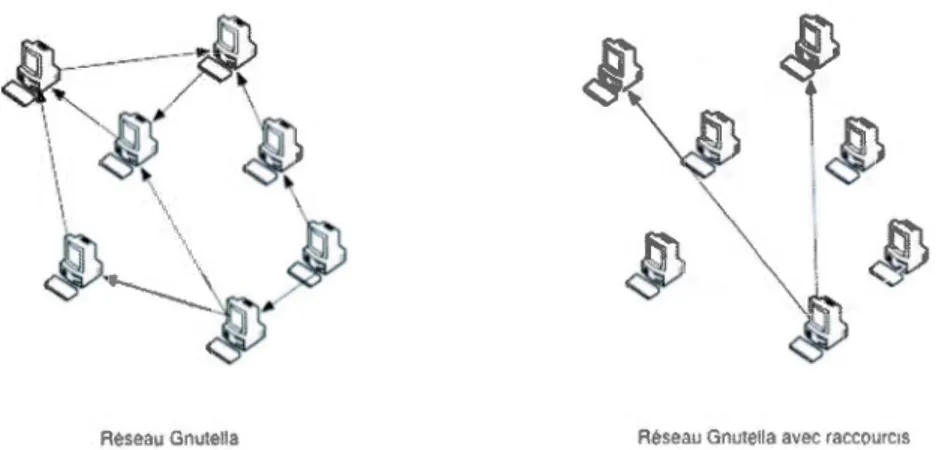 Figure 1.5 Création de  raccourcis dans un  réseau Gnutella 