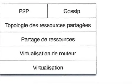 Figure 1.6  Bloc de construction de  l'architecture 