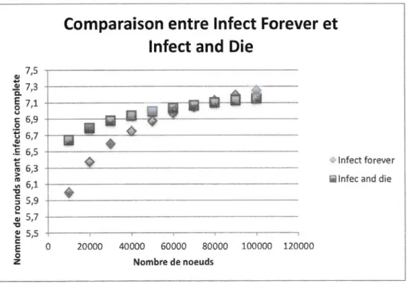 Figure 3.7 Comparaison du  nombre de rounds avant infection  complète d'Infect and  Die et  Infect Forever 