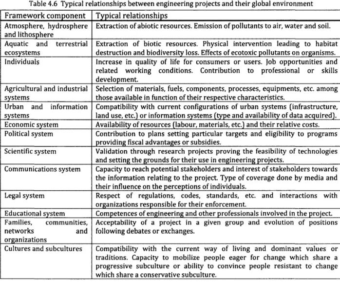 Table 4.6 Typical relationships between engineering projects and their global environment  Framework component  Typical relationships 