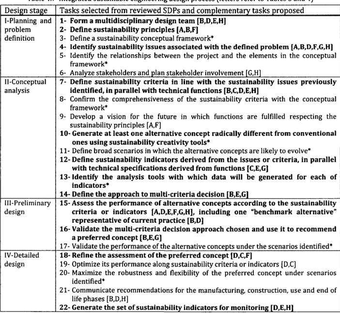 Table 4.7  Integrated sustainable engineering design process (letters refer to Tables 3 and 4)  Design stage  Tasks selected from reviewed SDPs and complementary tasks proposed  I-Planning  and 