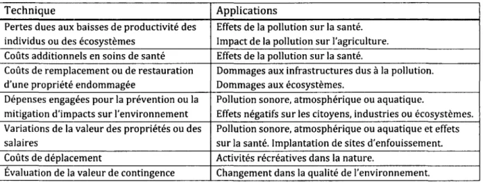 Tableau 2.2  Techniques en évaluation monétaire des biens et services environnementaux 