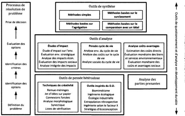 Figure 2.5  Catégorisation des outils recensés 