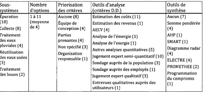 Tableau 2.10  Sommaire des études visant l'évaluation et la conception des SMAEU   Sous-systèmes  Nombre  d'options  Priorisation des critères  Outils d'analyse (critères D.D.)  Outils de synthèse  Épuration  (18)  Collecte  (8)  Traitement  des eaux  pluv
