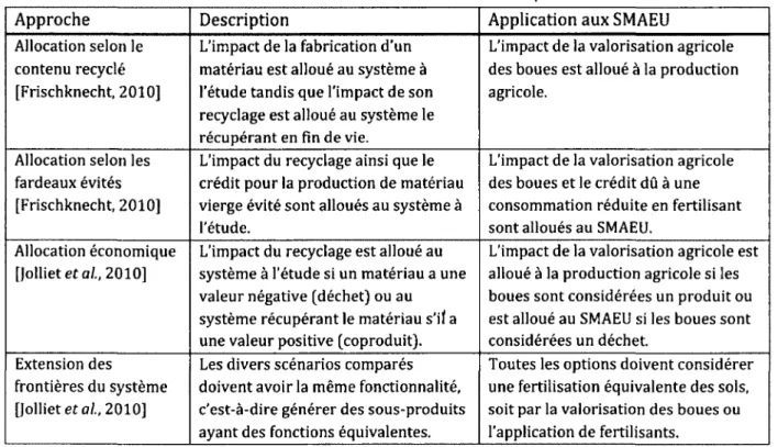 Tableau 2.11  Modélisation de la valorisation des boues d'épuration en AECV 