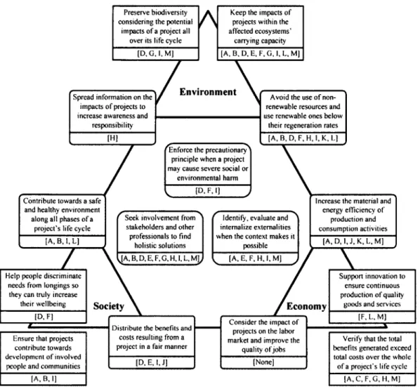 Figure 3.4  Proposed sustainability principles for engineering (letters refer to Table 3.2) 