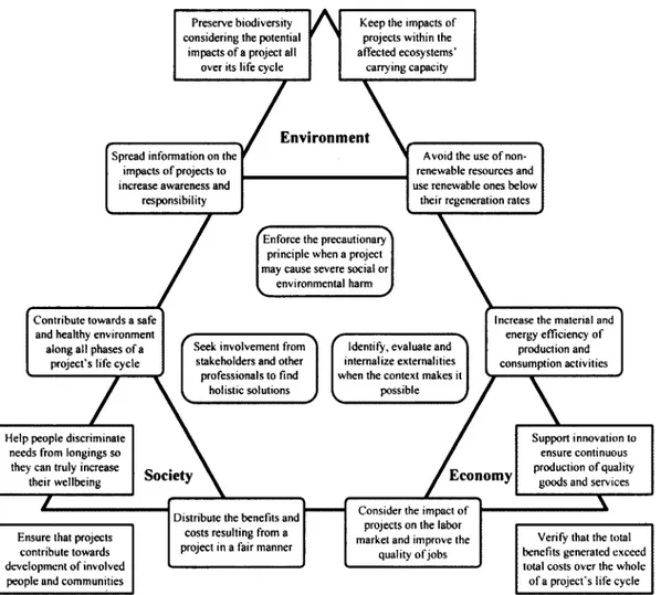 Figure 4.1  Sustainable engineering principles adapted from Gagnon et al [2009] 