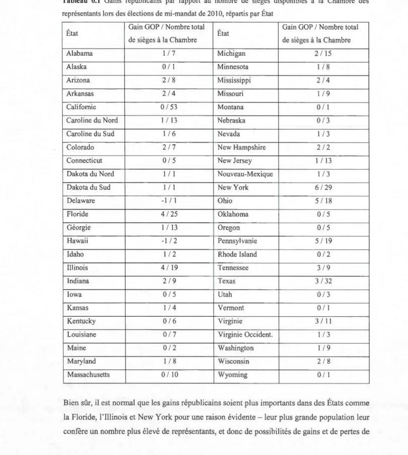 Tableau  0.1  Ga ins  républicains  par  rapport  au  nombre  de  sièges  disponibles  à  la  Chambre  des  représentants lors des  élections de  mi-mandat de  201 0, répartis par État 