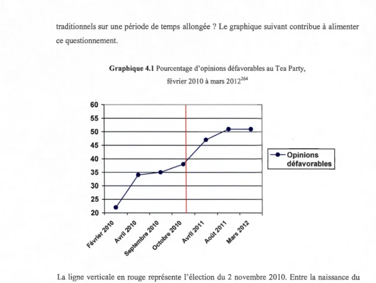 Graphique 4.1  Pourcentage  d' opinions défavorab les au Tea Party,  février 2010 à mars 201 2 264  60  55  50  45  40  35  30  25  20  .1  1  r  ~  r  -/   -_._ Opinions  défavorables 