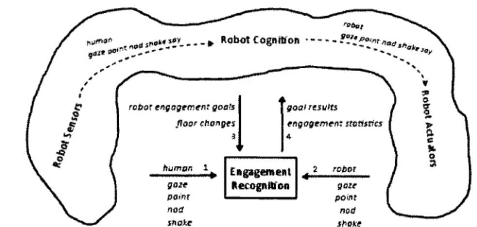 Figure  2.2  Flot  d ’information  entre  le  module  de  reconnaissance  de  l’engage­