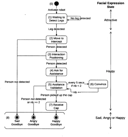 Figure  3.5  Finite-state  machine  of the  In te r a ctio n   Scenario  module