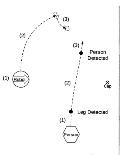Figure  3.6  Trajectory  of Johnny-Jr  when  approaching  a  person