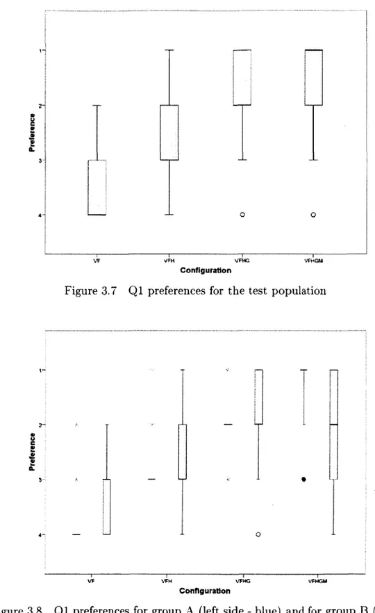 Figure  3.8  Q l  preferences  for  group  A  (left  side  -  blue)  and for  group  B  (right  side  -  yellow)  for  each  configuration