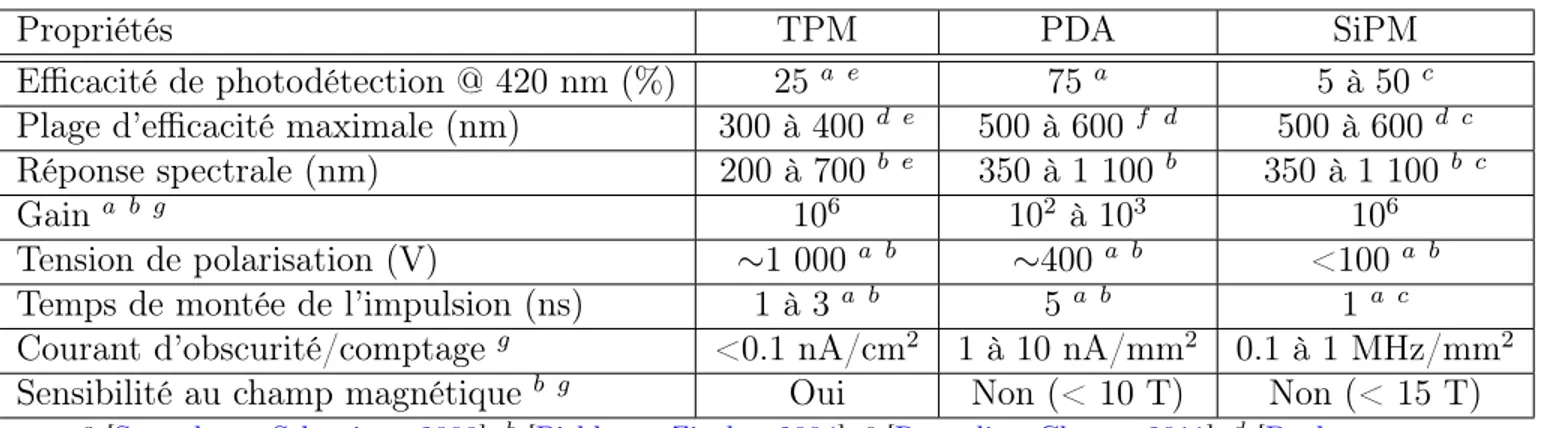 Tableau 2.2 Performances physiques des photodétecteurs TPM, PDA et SiPM.