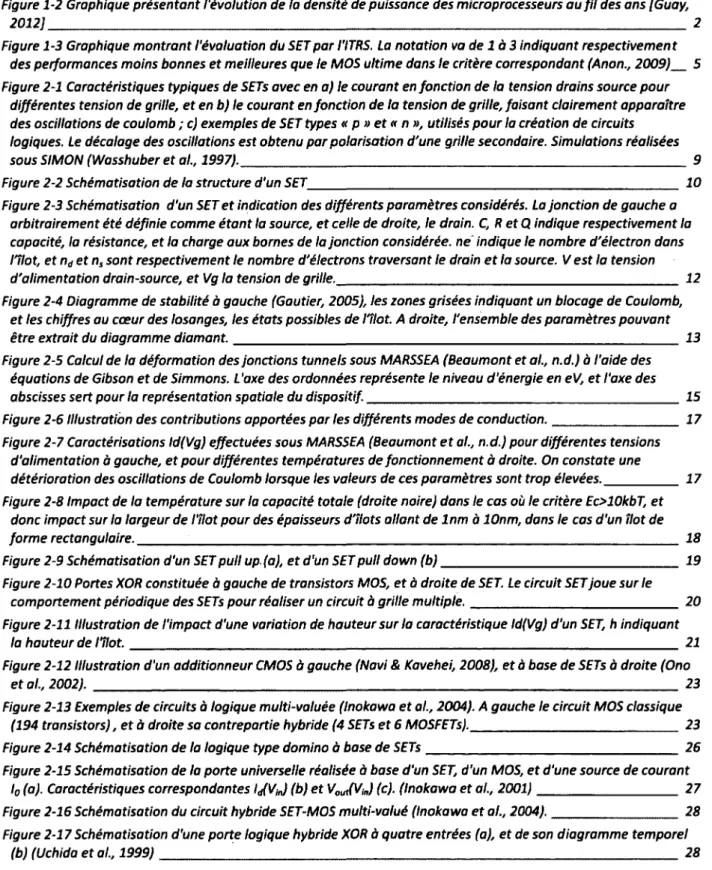 Figure 1-1 Schématisation d'un circuit hybride SET CMOS avec les SETs dans le BEOL réalisée sous SketchU p  1 Figure 1-2 Graphique présentant l'évolution de la densité de puissance des microprocesseurs au fil des ans [Guay,
