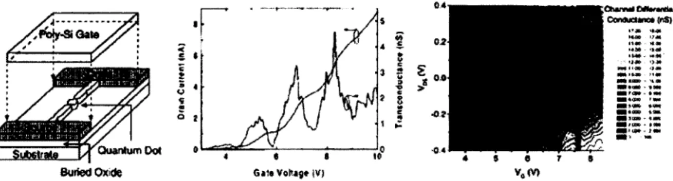 Fig u re  3-5  S chém atisation  du  SE T   créé  p a r  oxydation  (à  g au ch e)  ;  sa  c a ra c té risa tio n   é le c triq u e   Id(V g)  à  300K   (au  cen tre), et son  d ia g ra m m e   d ia m a n t  constitué  à  p a r tir   des don n ées ex p éri