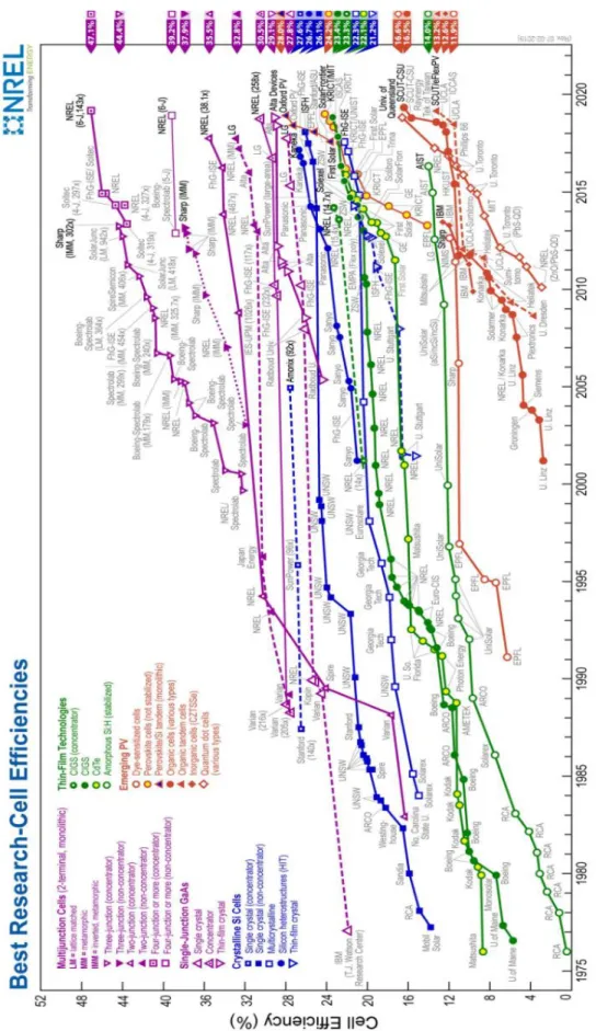 Figure 9: Performances de conversion énergétique des différents types de cellules  solaires  [36]