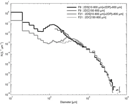 Figure 7. Averaged size distributions from 2DS, 2 DC and 2DP probes for F9 (1 April 2008) in the time interval 23:13:43–23:32:10 UTC (black line) and for F21 (15 April 2008) in the time interval 00:55:26–