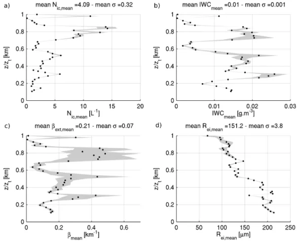 Figure 14. Averaged N ti , IWC, b ext and R ei between combinations 1 and 2 in the Figure 3 caption with their associated standard deviation as a function of normalized height for the ice cloud F21 (15 April 2008)