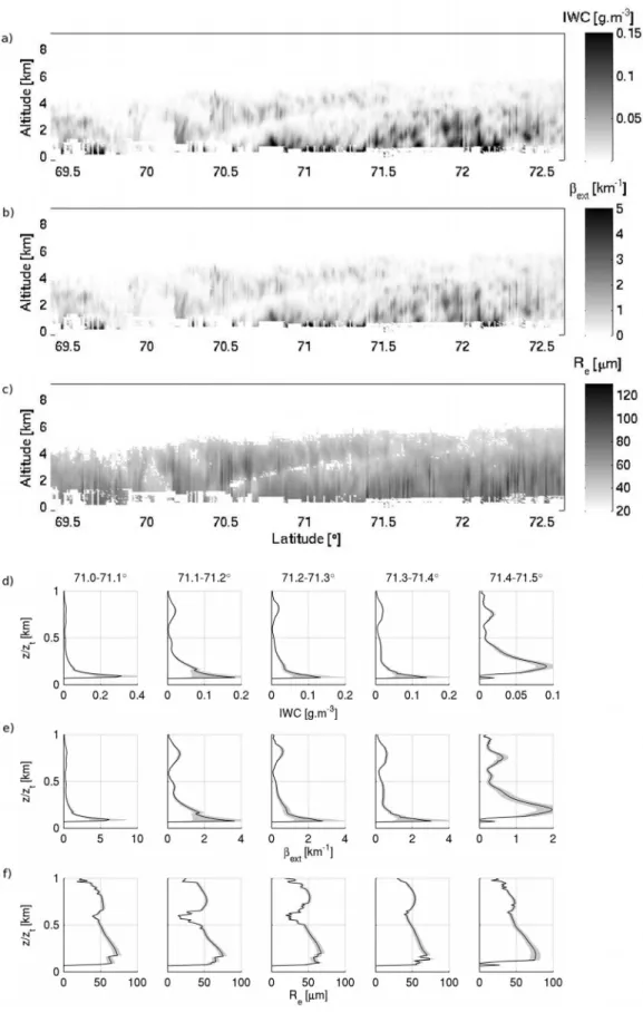 Figure 16. Latitude-height representation of the synergistic CloudSat radar and CALIPSO lidar retrieval of ice cloud properties: (a, d) ice water content, (b, e) visible extinction and (c, f) effective radius for the 14 April 2008 case.
