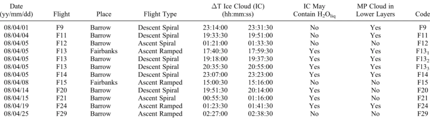 Table 1. Time and Spatial Coordinates of the Ice Cloud Profiles Selected by the Algorithm of Figure 1 for Which the Cloud Temperature Drops Below 30   0.5  C During the ISDAC Measurement Campaign
