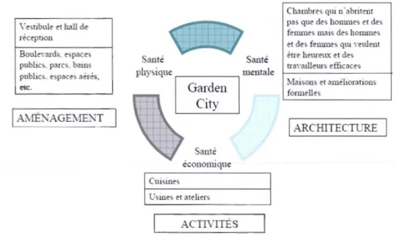 Fig.  2.1:  Le  town planning  et la  métaphore de l' hôtel (d ' après Adams, 1914). Source : Barbara Juli en, 2007