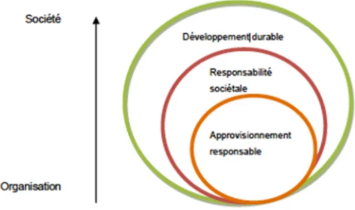 Figure 1.3 Relation entre les termes développement durable, responsabilité sociétale et  approvisionnement responsable (tiré de : Champoux, 2014, p. 23). 