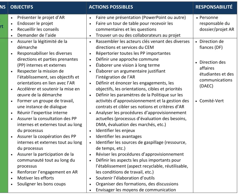 Tableau 7.1 Recommandations pour le CEM 