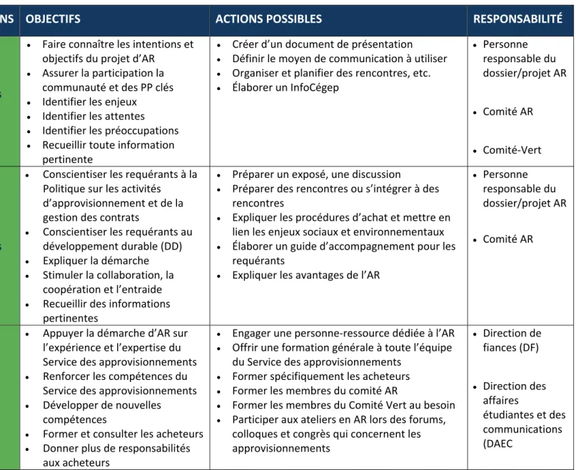 Tableau 7.1 Recommandations pour le CEM (suite)  