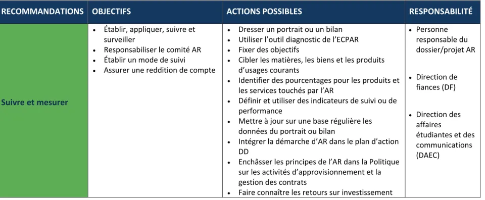Tableau 7.1 Recommandations pour le CEM (suite)  