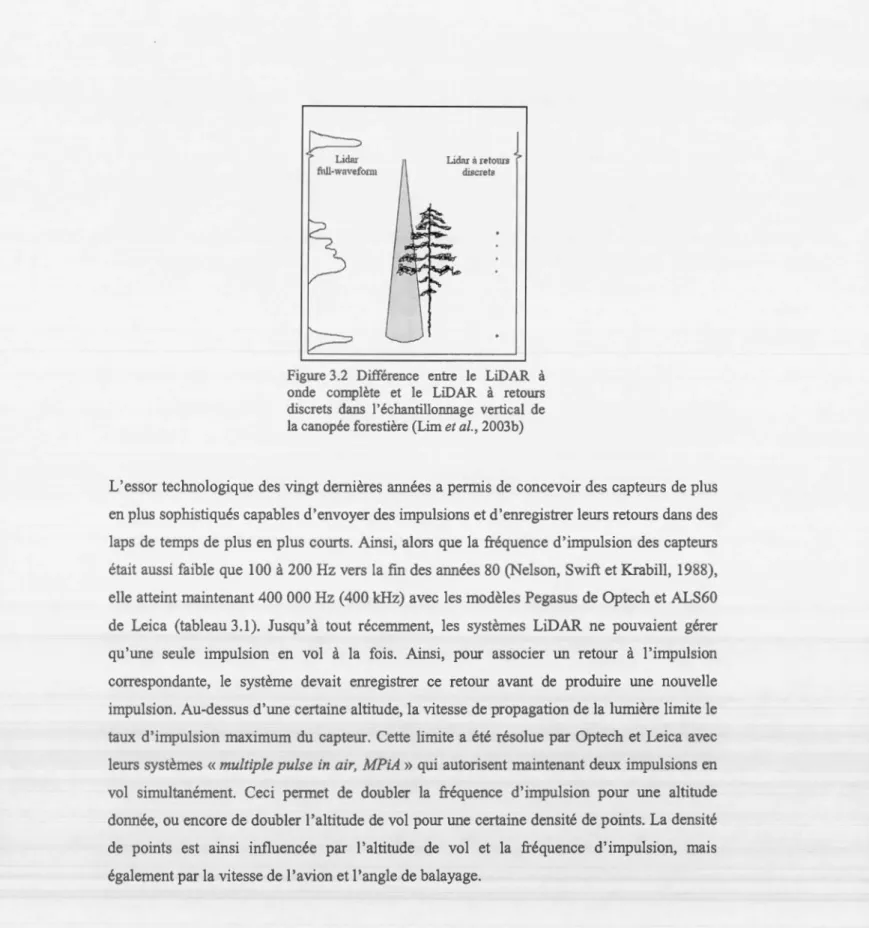 Figure 3.2  Différence  entre  le  LiDAR  à  onde  complète  et  le  LiDAR  à  retours  discrets  dans  l'échantillonnage  vertical  de  la  canopée forestière  (Lim et al.,  2003 b) 