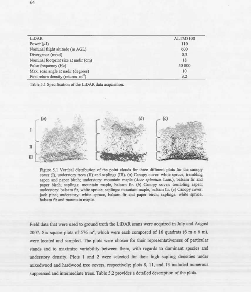 Table 5.1 Specification of the LiDAR data acquisition. 