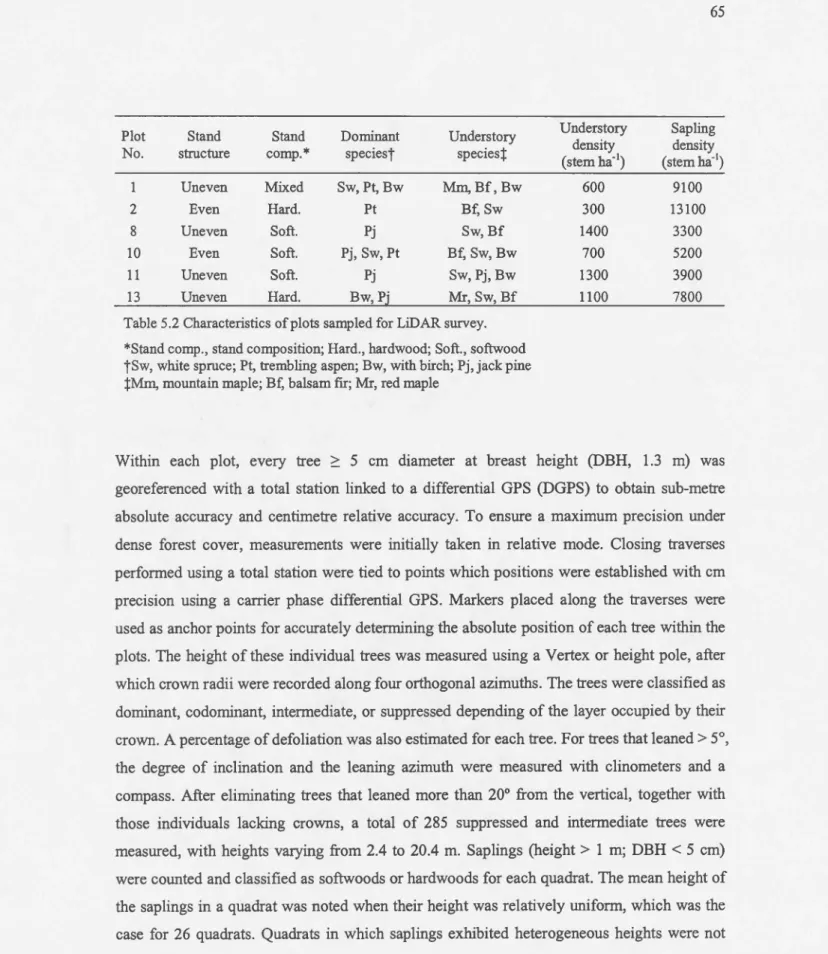 Table 5.2  Characteristics of plots  sampled for LiDAR sm-vey. 