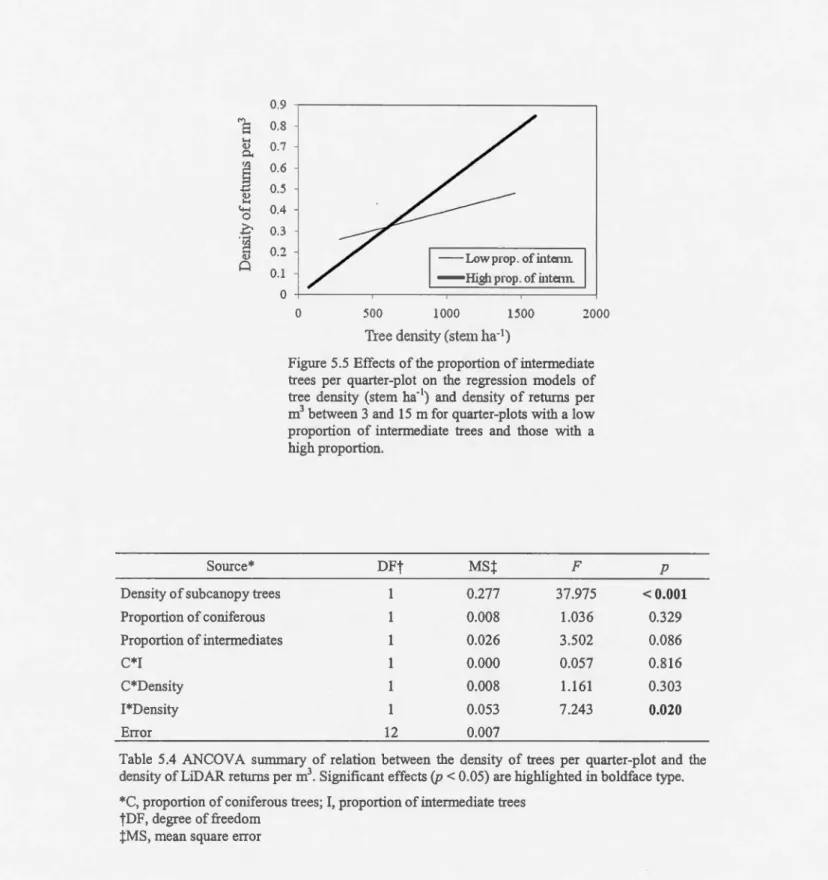 Figure 5.5  Effects  of the proportion of intermediate  trees  per  quarter-plot  on  the  regression  models  of  tree  density  (stem  ha- 1 )  and  density  of returns  per  m 3  between  3 and  15 rn for  quarter-plots with a  low  proportion  of inter